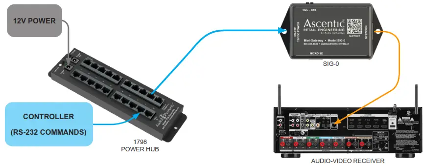 Ascentic SIG-0 Mini-Gateway - Network