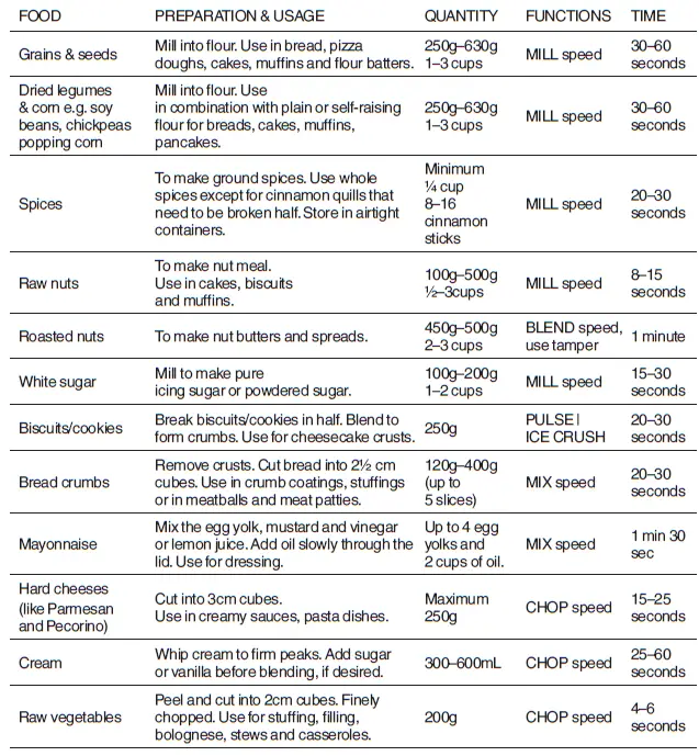 Blending Chart (for Jug)