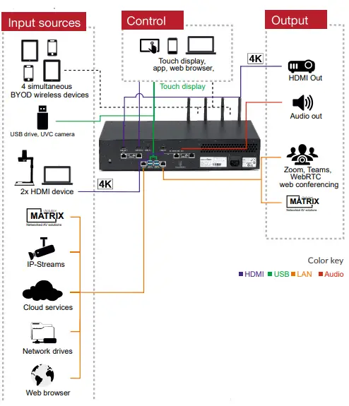 WOLFVISION-WO-CYNPROA-Cynap-Pro-Wireless-Presentation-and-Collaboration-Systems-fig-1