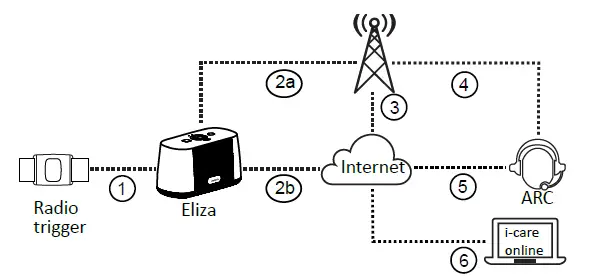 careium-Eliza-A150-Digital-Socia- Alarm-and-Smartcare-Hub-FIG-5