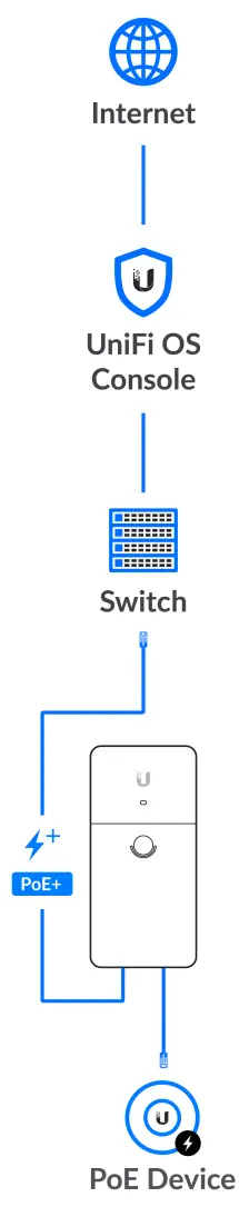 UBIQUITI Long-Range Ethernet Repeater - fig 20