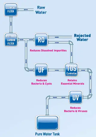 KENT Elite 2+ Water Purifiers - KENT Technology