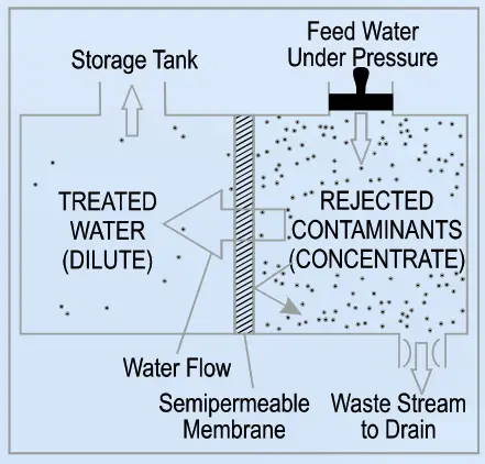 KENT Elite 2+ Water Purifiers - Reverse Osmosis Process