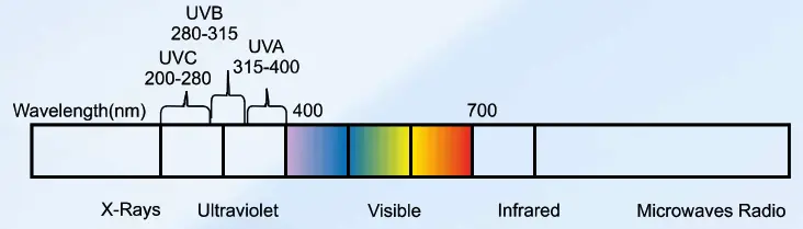 KENT Elite 2+ Water Purifiers - UV Process