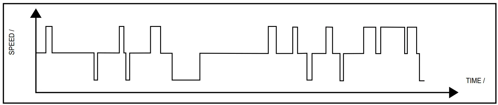 1/f YURAGI speed change pattern