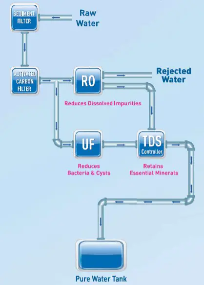 KENT Elite - In water purification
