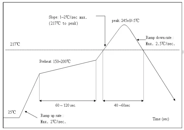 Cdtech CDZ-N2EFR32-00 Zigbee Module - Recommended Reflow Profile