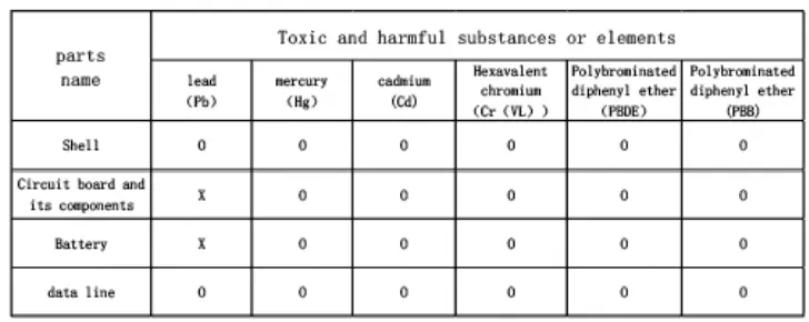 HJGSG Stericharger Instruction Manual - Table of harmful substances and contents in products