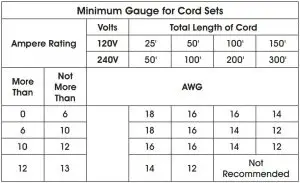 FIG 4 Minimum Gauge for Cord Sets