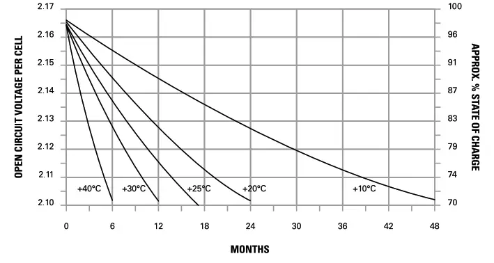 EnerSys PowerSafe SBS 2V-190AH Dry Battery - chart below