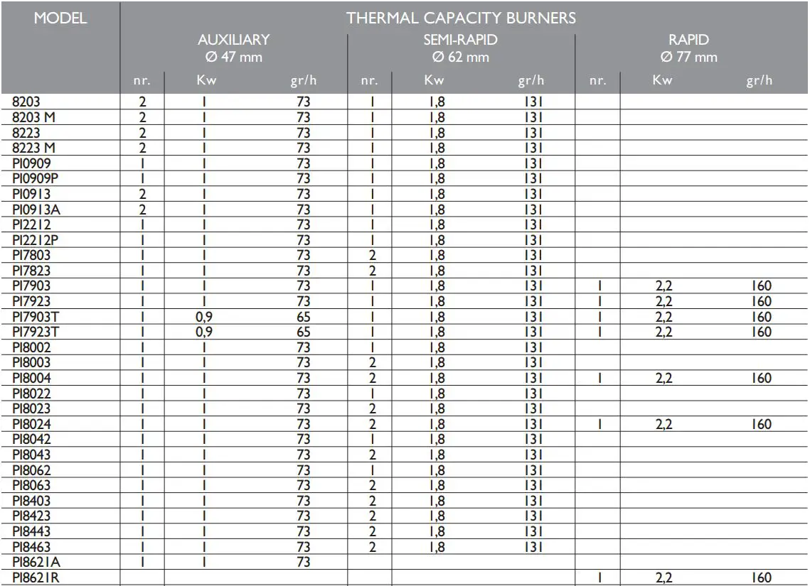 DOMETIC Cooking Hobs and Monobloc Combinations Instruction Manual - BURNERS