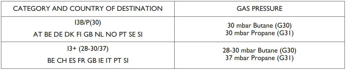 DOMETIC Cooking Hobs and Monobloc Combinations Instruction Manual - CONNECTING TO GAS SUPPLY
