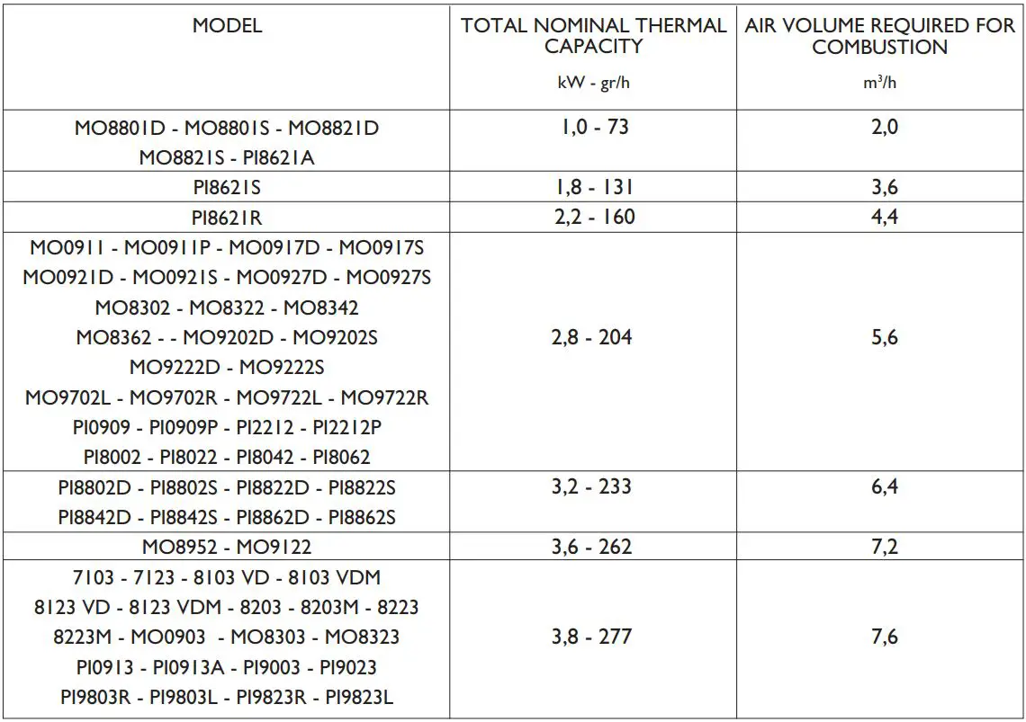 DOMETIC Cooking Hobs and Monobloc Combinations Instruction Manual - CONNECTING TO GAS SUPPLY