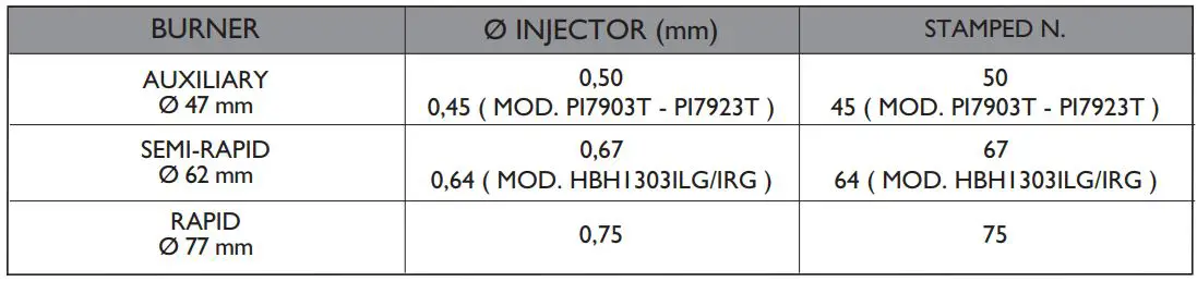 DOMETIC Cooking Hobs and Monobloc Combinations Instruction Manual - INJECTORS