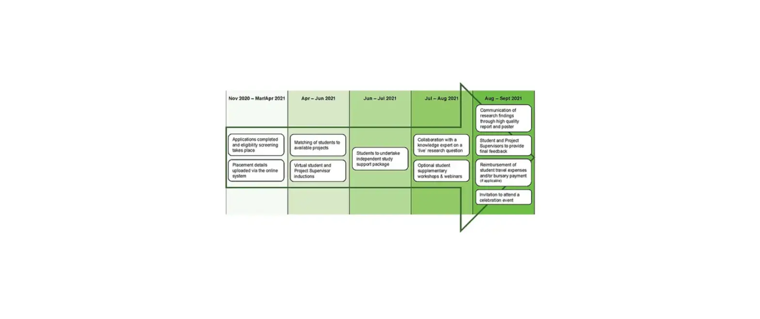 Nuffield Research Placements Nrp2022 Programme Guide For Students User Guide