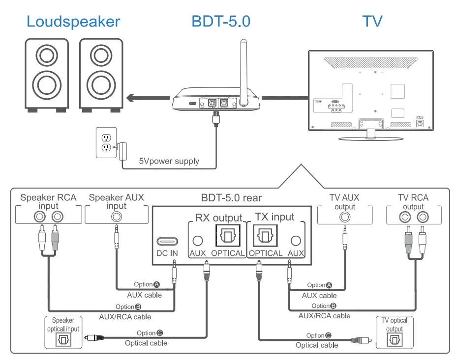 OMNITRONIC BDT-5.0 Bluetooth 5.0 Transceiver - bypass mode