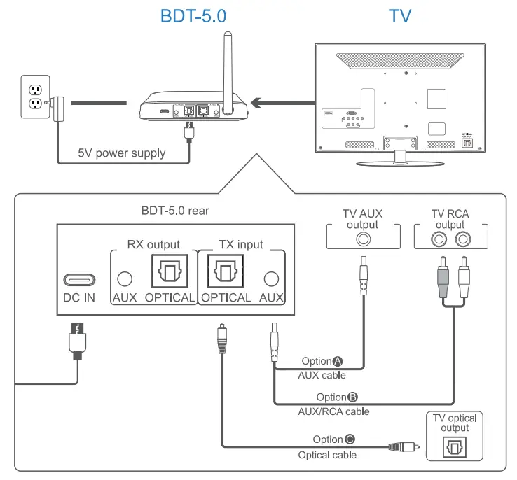 OMNITRONIC BDT-5.0 Bluetooth 5.0 Transceiver - transmiter