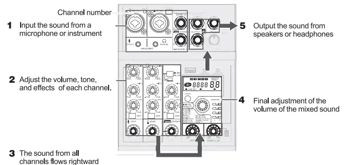 CAD AUDIO MXU4-FX 4-Channel Mixer - 2