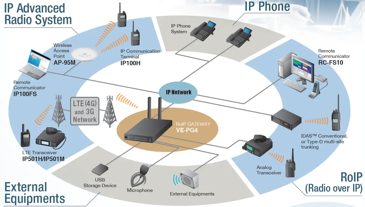iCOM VE-PG4 Radio Gateway 01
