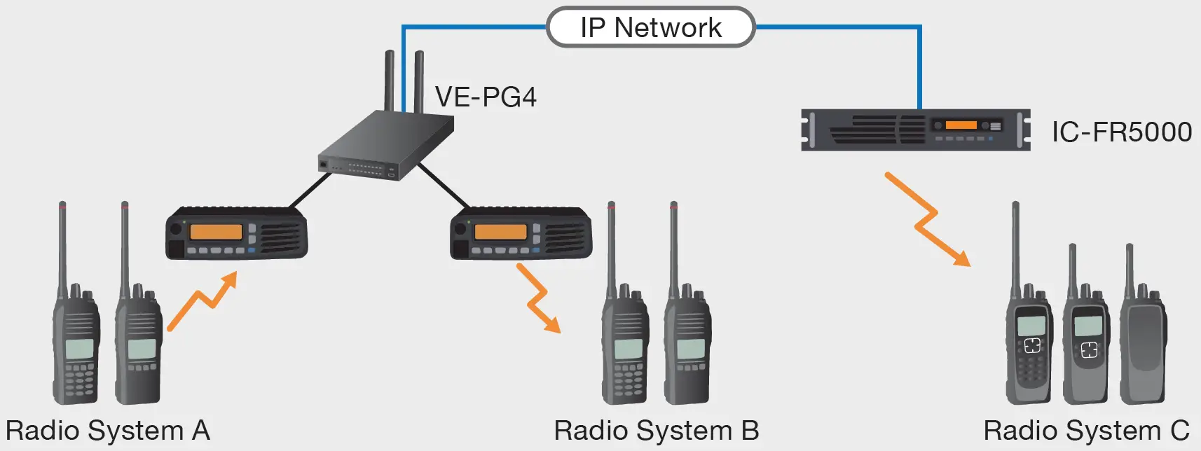 iCOM VE-PG4 Radio Gateway 12