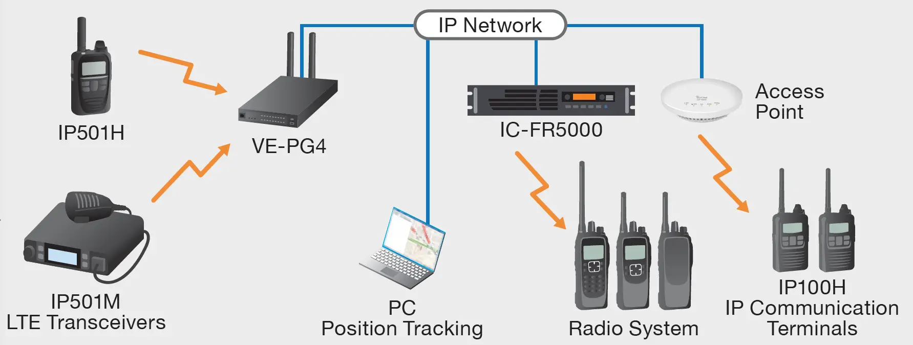 iCOM VE-PG4 Radio Gateway 13