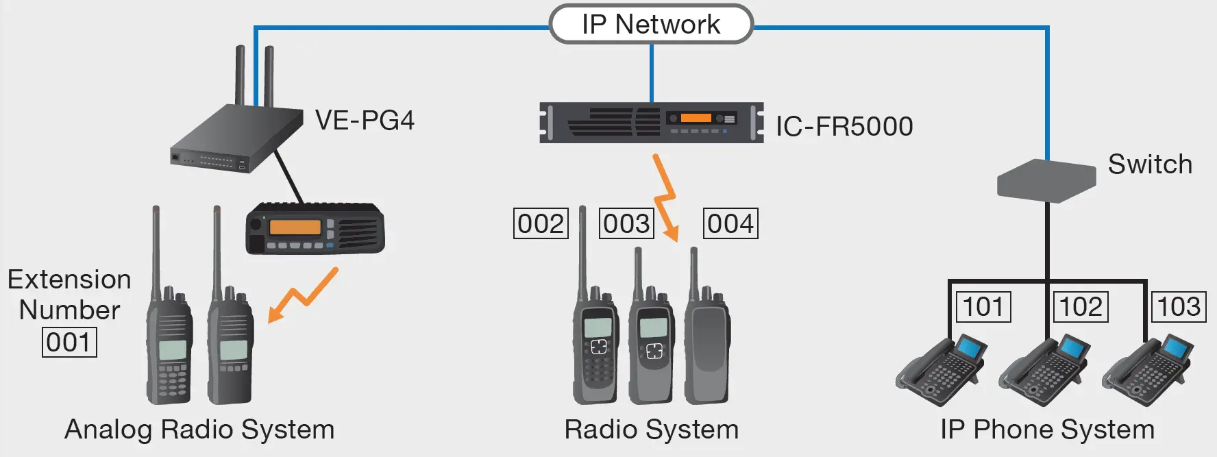 iCOM VE-PG4 Radio Gateway 14