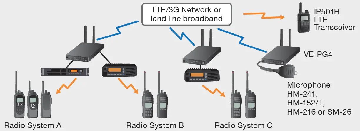 iCOM VE-PG4 Radio Gateway 15