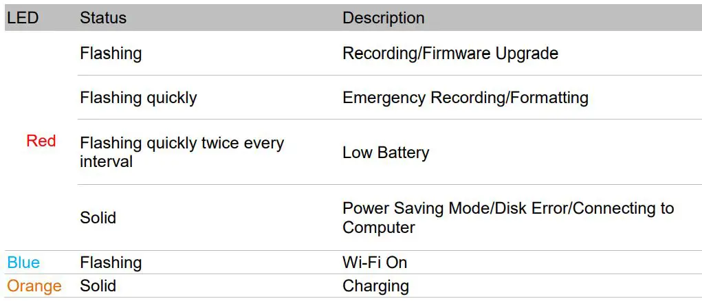 Transcend DrivePro 20 Motocycle Dashcam User Manual - LED Indicator
