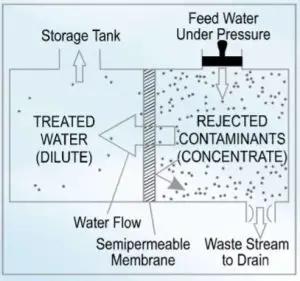 KENT Super Star for Mounting on Wall RO Water Purifier - Osmosis process