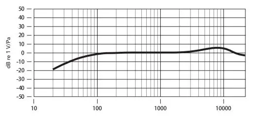 COMICA Mini Flexible Plug-In Cardioid Microphone - Frequency Response
