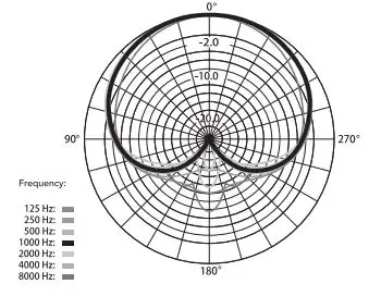 COMICA Mini Flexible Plug-In Cardioid Microphone - Polar Pattern