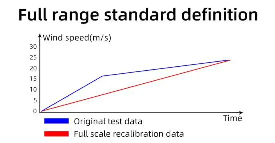 SONBEST SD3788 Display Type Thermal Pipe Type Wind Speed Sensor - How to wiring 4