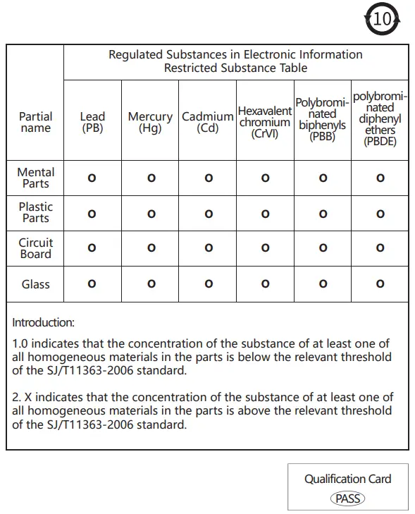 Restricted Substance Table
