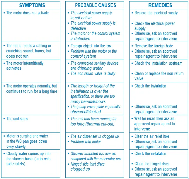 SFA-SANIBROY-SANIACCESS-pump-FIG-8