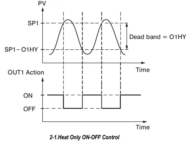 Control Output