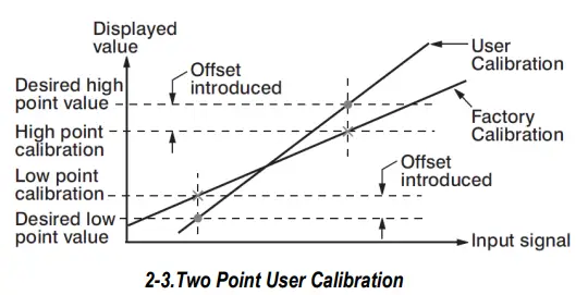 Tempco TPC40034 Power Control Console User Manual Two Point User Calibration