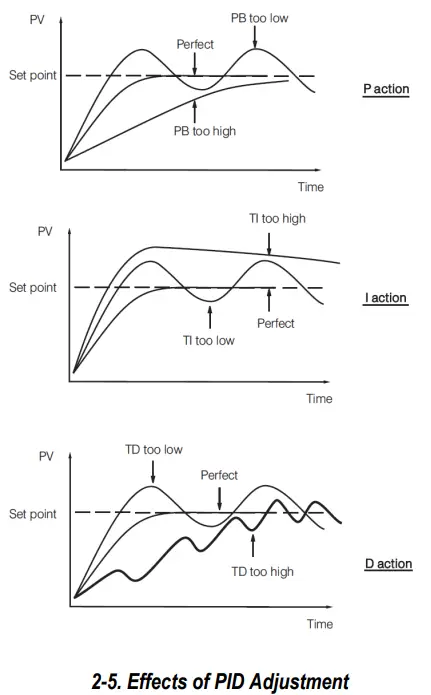 Effects of PID Adjustment