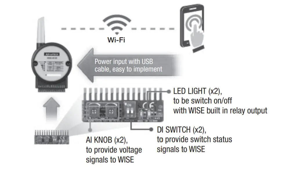 ADVANTECH WISE-4012E 6-ch InputOutput - Application 2