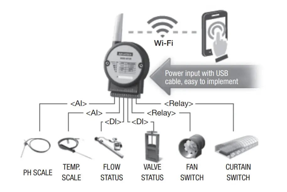 ADVANTECH WISE-4012E 6-ch InputOutput - Application