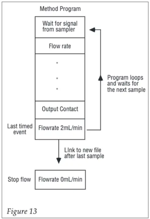 Gilson 307 HPLC Piston Pump - fig 11