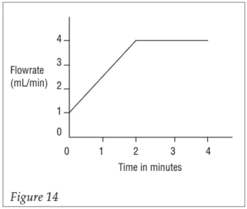 Gilson 307 HPLC Piston Pump - fig 12
