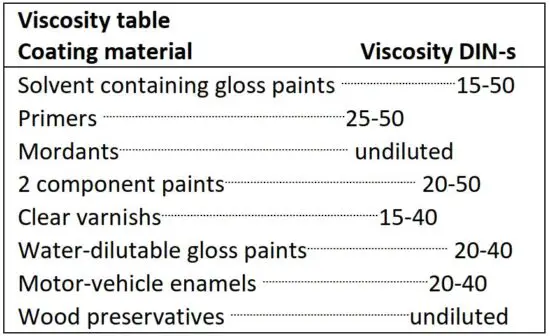 FIG 6 Viscosity table