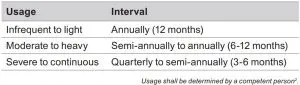 FIG 18 Periodic examination interval