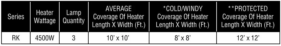 king RK2045-RMT-BLK SmartWave Triple Bulb Carbon Fiber Radiant Heater Instruction Manual - Coverage Area Chart