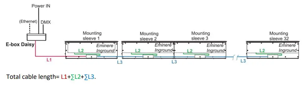 ANOLiS Eminere Inground 2, Inground 4 User Manual - E-box Daisy