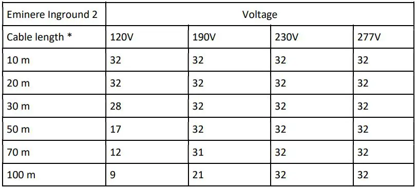 ANOLiS Eminere Inground 2, Inground 4 User Manual - The tables below state max