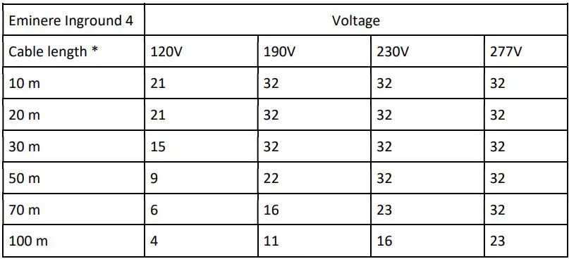 ANOLiS Eminere Inground 2, Inground 4 User Manual - The tables below state max