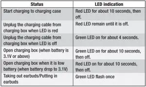 FIG 24 Earbud LED Summary