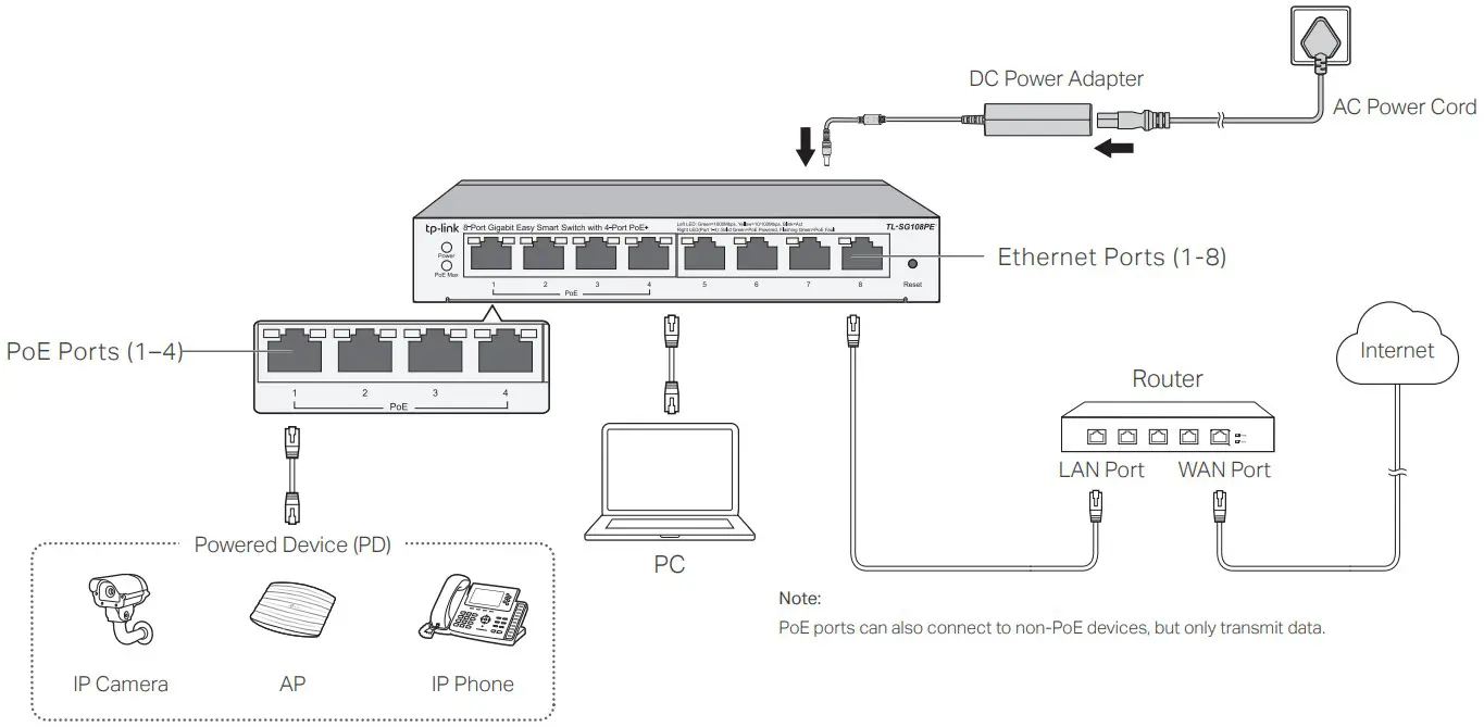 tp link TL SG105PE Gigabit Easy Smart PoE Switch - Connection
