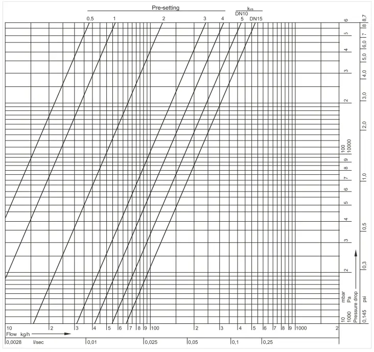 Honeywell Home V330 MARS Series Lockshield Valves - FLOW DIAGRAM